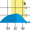 Kiska Harbor tide chart for Sunday, March 5, 2023