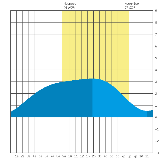 Kiska Harbor tide chart for Monday, March 6, 2023