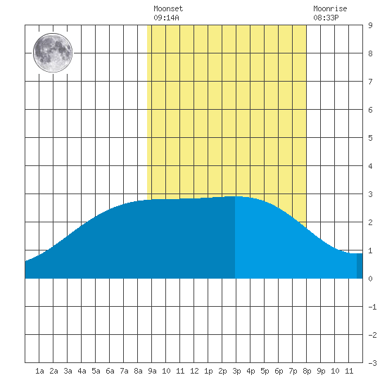 Kiska Harbor tide chart for Tuesday, March 7, 2023