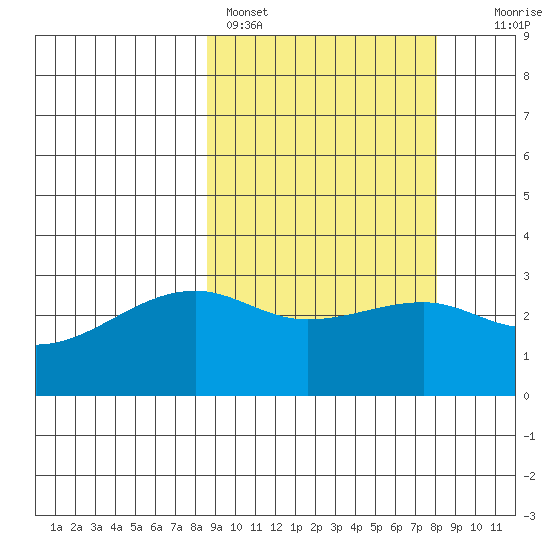 Kiska Harbor tide chart for Thursday, March 9, 2023