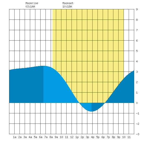 Kiska Harbor tide chart for Monday, April 10, 2023