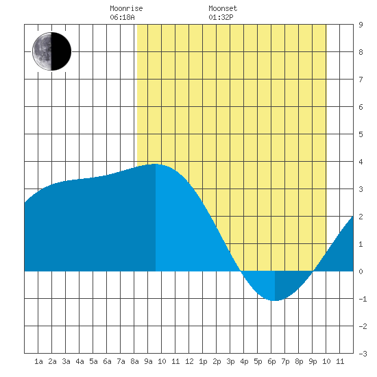 Kiska Harbor tide chart for Thursday, April 13, 2023