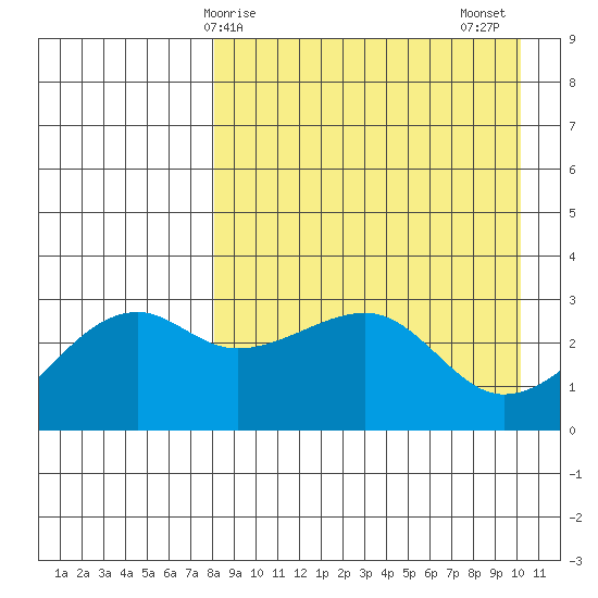 Kiska Harbor tide chart for Monday, April 17, 2023