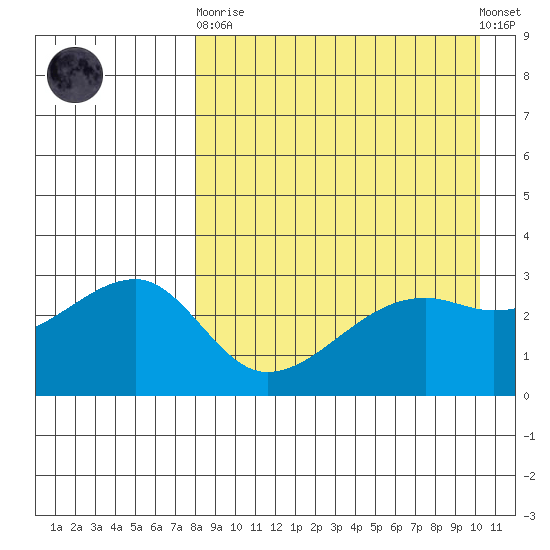 Kiska Harbor tide chart for Wednesday, April 19, 2023