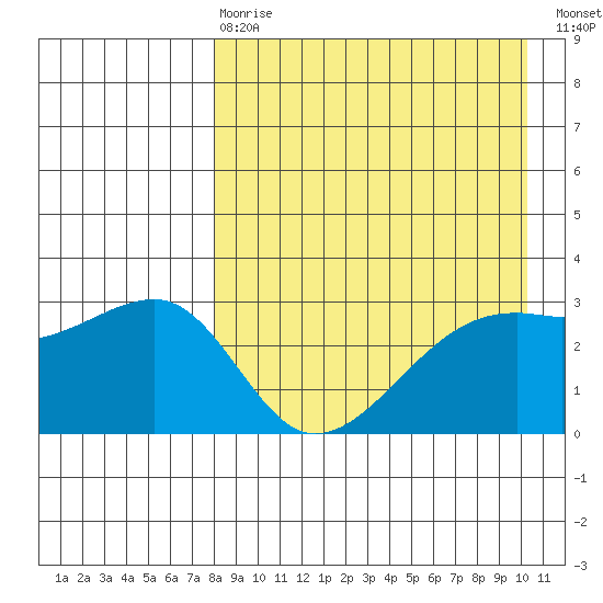 Kiska Harbor tide chart for Thursday, April 20, 2023
