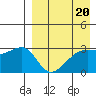 Kiska Harbor tide chart for Thursday, April 20, 2023