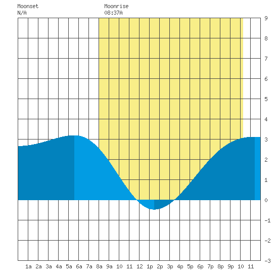 Kiska Harbor tide chart for Friday, April 21, 2023