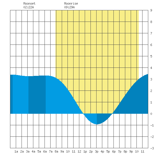 Kiska Harbor tide chart for Sunday, April 23, 2023