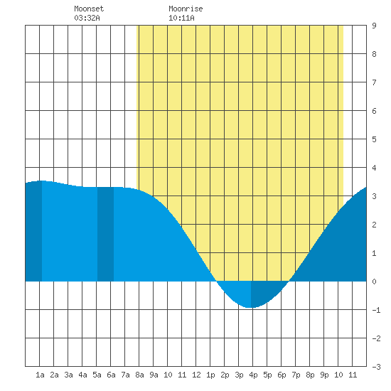 Kiska Harbor tide chart for Monday, April 24, 2023