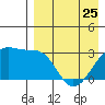 Kiska Harbor tide chart for Tuesday, April 25, 2023
