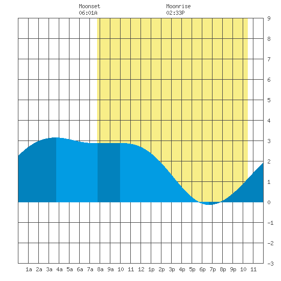 Kiska Harbor tide chart for Friday, April 28, 2023
