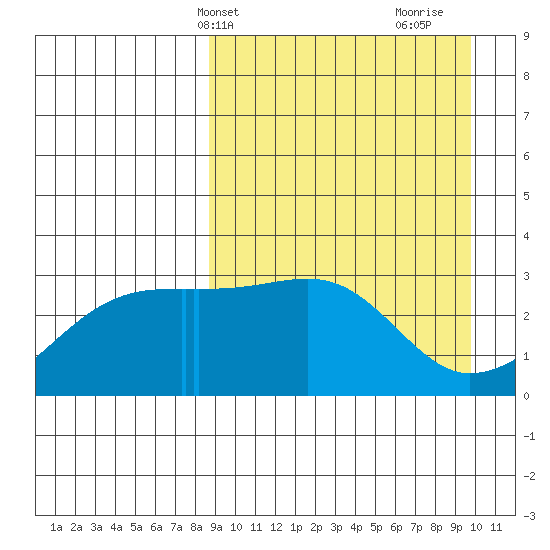 Kiska Harbor tide chart for Sunday, April 2, 2023