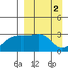 Kiska Harbor tide chart for Sunday, April 2, 2023