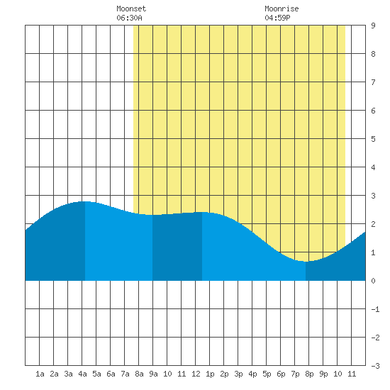Kiska Harbor tide chart for Sunday, April 30, 2023