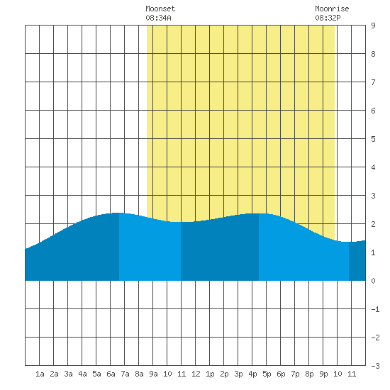 Kiska Harbor tide chart for Tuesday, April 4, 2023