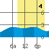 Kiska Harbor tide chart for Tuesday, April 4, 2023