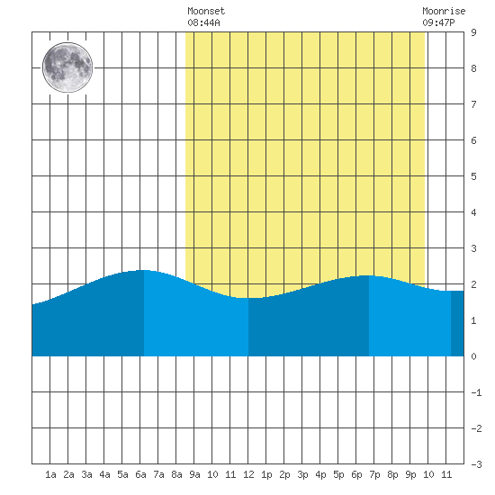 Kiska Harbor tide chart for Wednesday, April 5, 2023