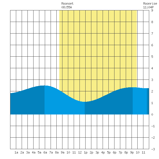 Kiska Harbor tide chart for Thursday, April 6, 2023
