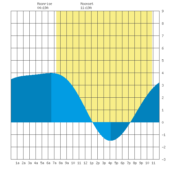 Kiska Harbor tide chart for Wednesday, May 10, 2023