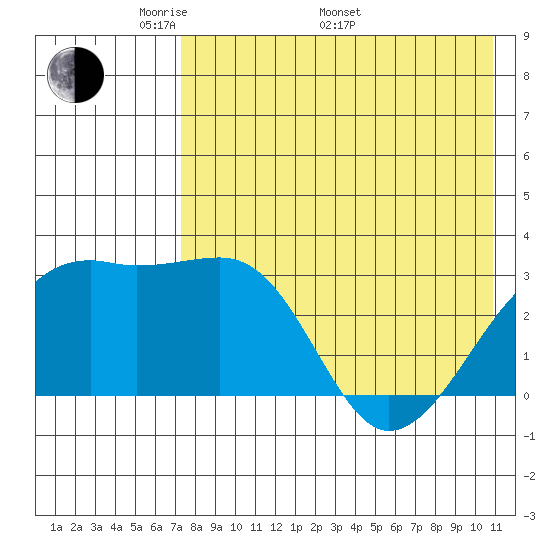 Kiska Harbor tide chart for Friday, May 12, 2023
