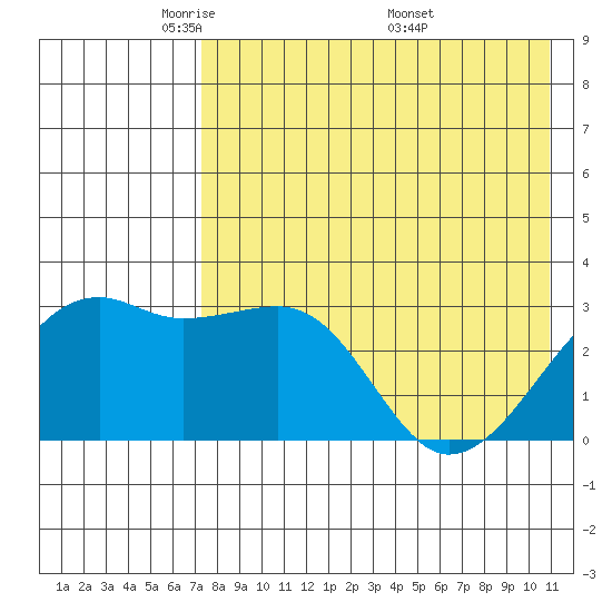 Kiska Harbor tide chart for Saturday, May 13, 2023