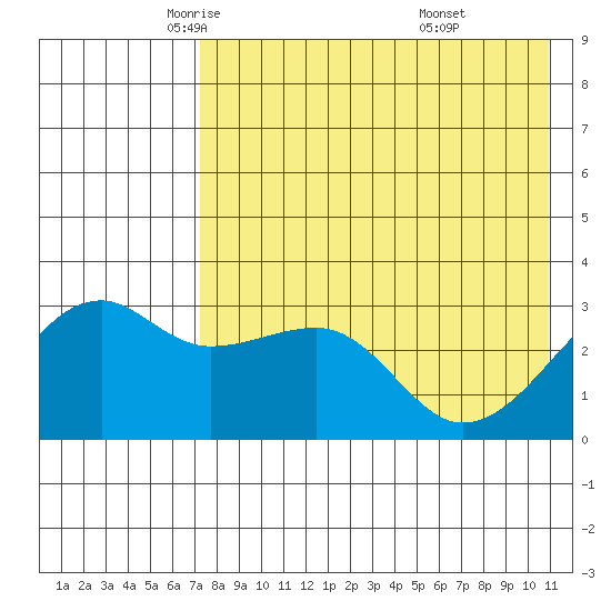 Kiska Harbor tide chart for Sunday, May 14, 2023