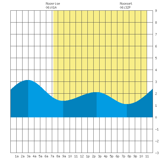 Kiska Harbor tide chart for Monday, May 15, 2023