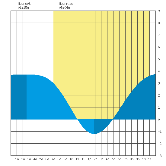 Kiska Harbor tide chart for Sunday, May 21, 2023