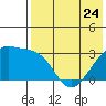 Kiska Harbor tide chart for Wednesday, May 24, 2023