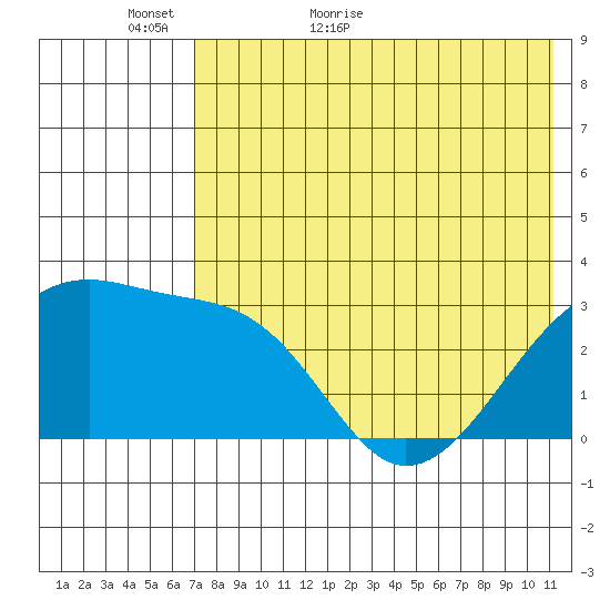 Kiska Harbor tide chart for Thursday, May 25, 2023