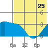 Kiska Harbor tide chart for Thursday, May 25, 2023