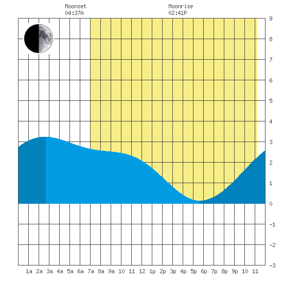 Kiska Harbor tide chart for Saturday, May 27, 2023