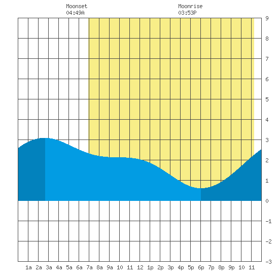 Kiska Harbor tide chart for Sunday, May 28, 2023