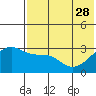 Kiska Harbor tide chart for Sunday, May 28, 2023