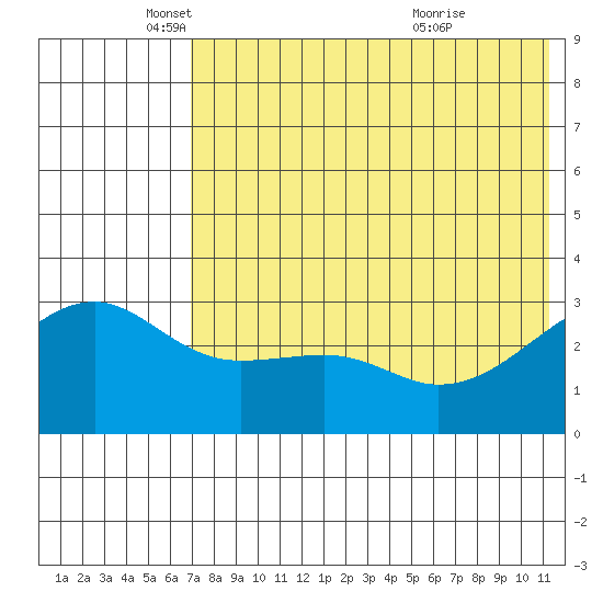 Kiska Harbor tide chart for Monday, May 29, 2023