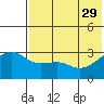 Kiska Harbor tide chart for Monday, May 29, 2023