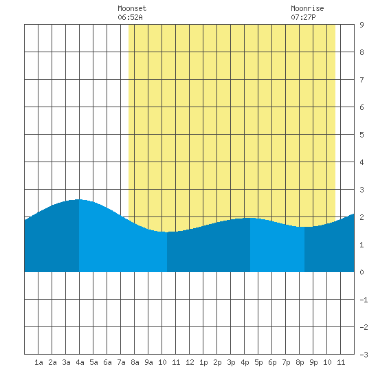 Kiska Harbor tide chart for Tuesday, May 2, 2023