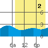 Kiska Harbor tide chart for Tuesday, May 2, 2023