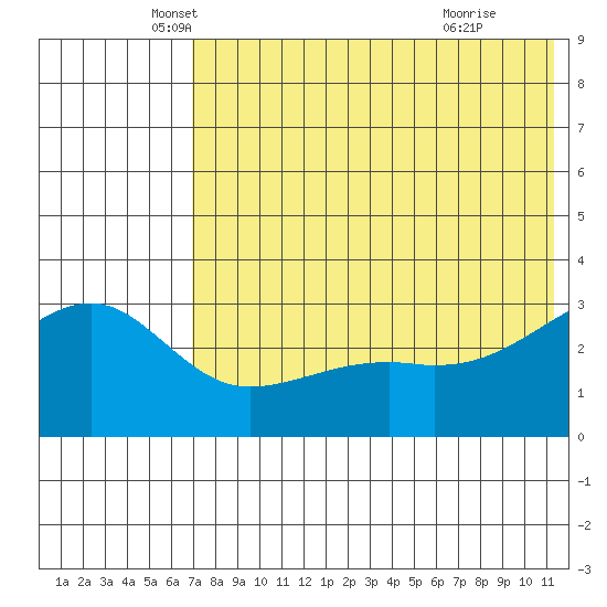 Kiska Harbor tide chart for Tuesday, May 30, 2023