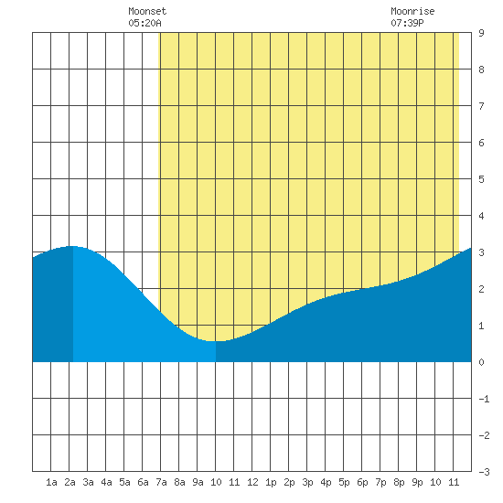 Kiska Harbor tide chart for Wednesday, May 31, 2023