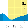 Kiska Harbor tide chart for Wednesday, May 31, 2023
