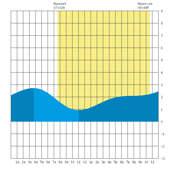 Kiska Harbor tide chart for Wednesday, May 3, 2023