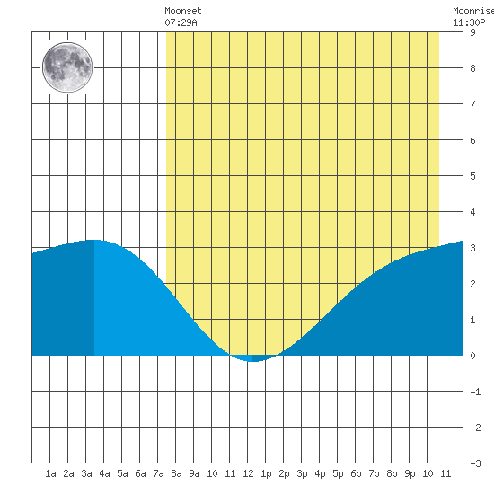 Kiska Harbor tide chart for Friday, May 5, 2023