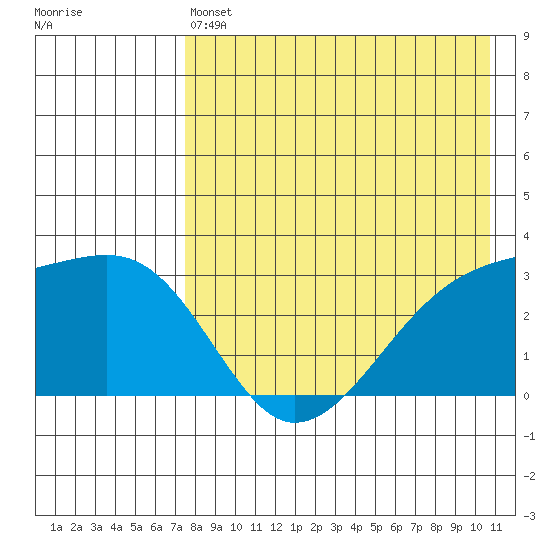 Kiska Harbor tide chart for Saturday, May 6, 2023