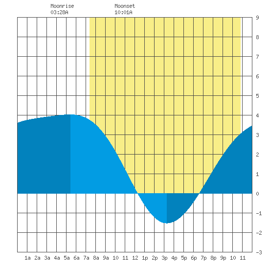 Kiska Harbor tide chart for Tuesday, May 9, 2023