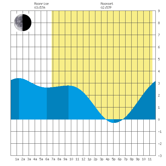Kiska Harbor tide chart for Saturday, June 10, 2023