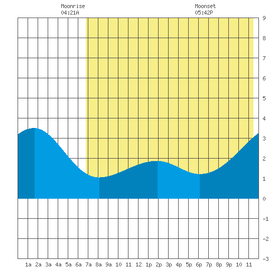 Kiska Harbor tide chart for Monday, June 12, 2023