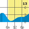 Kiska Harbor tide chart for Tuesday, June 13, 2023