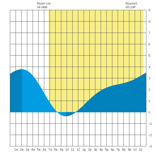 Kiska Harbor tide chart for Wednesday, June 14, 2023