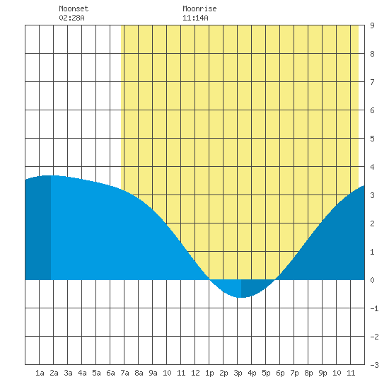 Kiska Harbor tide chart for Thursday, June 22, 2023